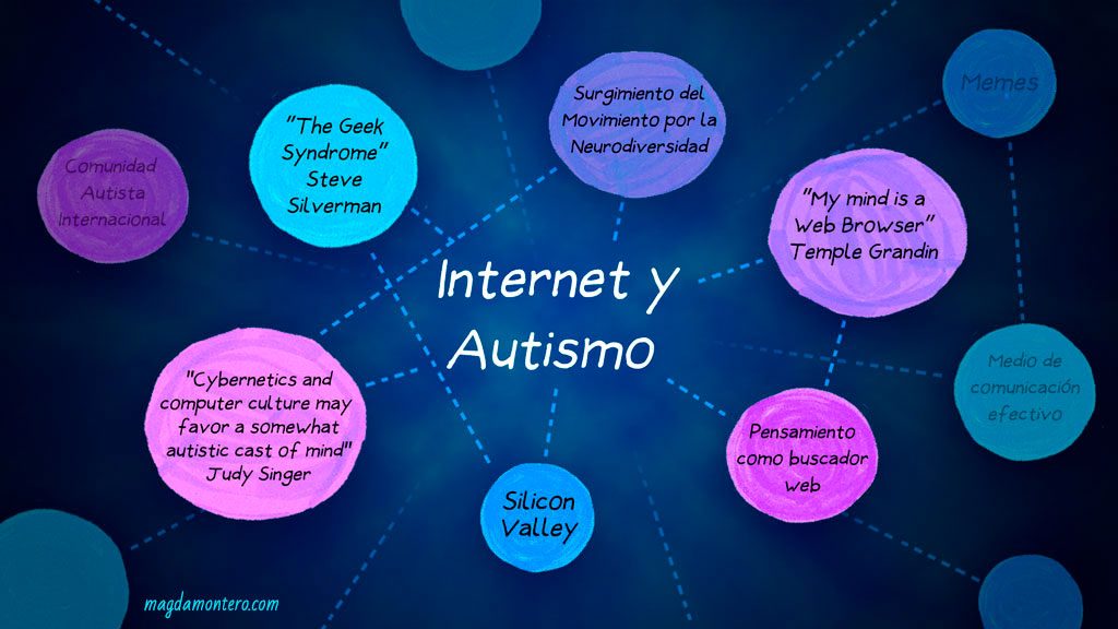Al centro de la imagen aparece: "internet y autismo". Desde ese centro se conectan círculos, con textos como: "The Geek Sindrome", "Silicon Valley", "My mind is a Web Browser", y otros conceptos relacionados a la comunicación entre la comunidad autista. Fondo azul al centro, se oscurece hacia los bordes de la imagen.