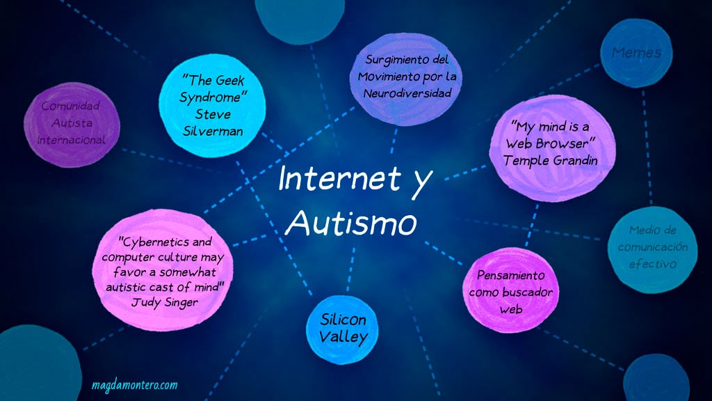 Ilustración digital, colores azules y violetas. Al centro de la imagen aparece: "internet y autismo". Desde ese centro se conectan círculos, con textos como: "The Geek Sindrome", "Silicon Valley", "My mind is a Web Browser", y otros conceptos relacionados a la comunicación entre la comunidad autista. Fondo azul al centro, se oscurece hacia los bordes de la imagen.