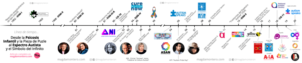 Línea temporal gráfica sobre la historia de la comunidad autista, los cambios en los criterios diagnósticos, y el surgimiento de organizaciones importantes.